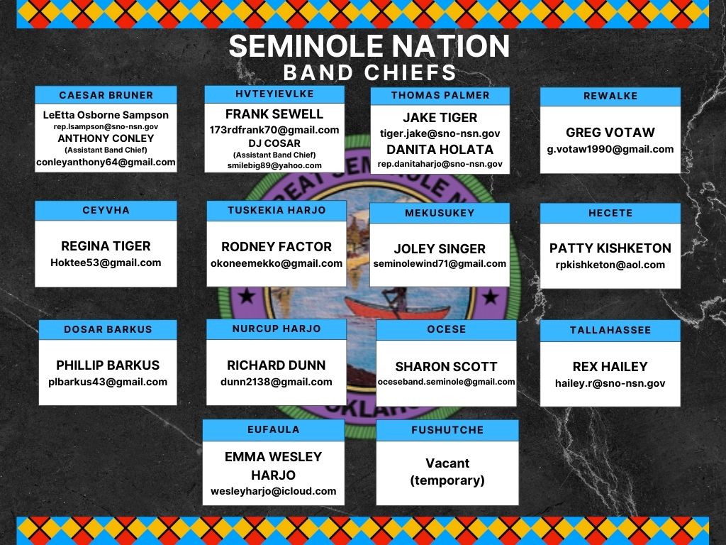 BAND CHIEFS
Seminole Nation of Oklahoma
Caesar Bruner Band
LeEtta Sampson, Band Chief
losbornesampson@gmail.com
405-593-2821
Anthony Conley, Asst Band Chief
conleyanthony64@gmail.com
405-889-4071
Ceyvha Band
Regina Tiger, Band Chief
hoktee53@gmail.com
405-694-1196
Dosar Barkus Band
Reginald Knightson, Band Chief
sno.dosarbarkusbandgmail.com
405-623-6917
Phillip Barkus, Asst Band Chief
plbarkus43@gmail.com
405-220-2089
Eufala Band
Emma Wesley Harjo, Band Chief
wesleyharjo@icloud.com
Fushutche Band
Vacant, Band Chief
Jerry McKane, Asst Band Chief
405-585-1592
Hecete Band
Sheila Harjo, Band Chief
sheilaharjo@yahoo.com
580-399-5372
Hyteyicvlke Band
Frank Sewell, Band Chief
173rdfrank70@gmail.com
Mekusukey Band
Joley Singer, Band Chief
seminolewind71@gmail.com
405-503-6126
Nurcup Harjo Band
Richard Dunn, Band Chief
dunn2138@gmail.com
Ocese Band
Sharon Scott, Band Chief
oceseband.seminole@gmail.com
Rewalke Band
Greg Votaw, Band Chief
g.votaw1990@gmail.com
405-584-2006
Tallahassee Band
Clifford Harjo, Band Chief
cliffordharjo78@gnail.com
405-712-2496
Thomas Palmer Band
Tiffany Cully, Band Chief
seminolewindrep!gmail.com
Tusekia Harjo Band
Rodney Factor, Band Chief
okoneemekko@gmail.com
405-220-9364